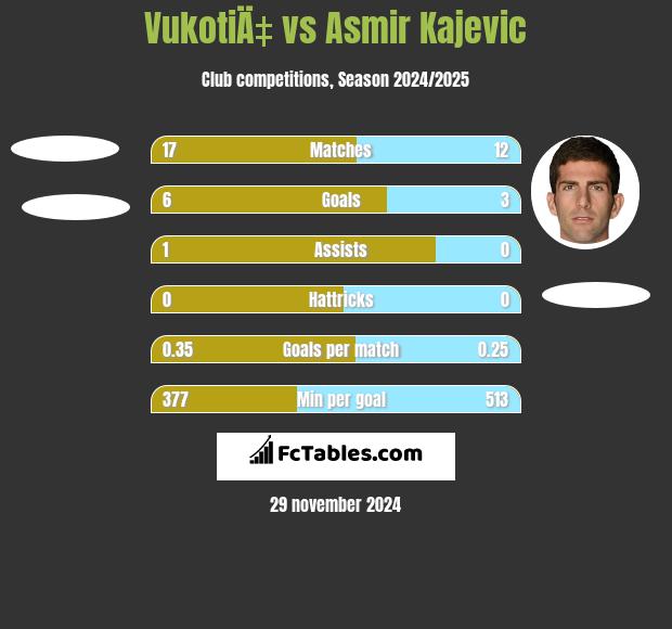 VukotiÄ‡ vs Asmir Kajevic h2h player stats