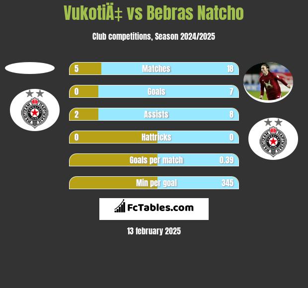 VukotiÄ‡ vs Bebras Natcho h2h player stats