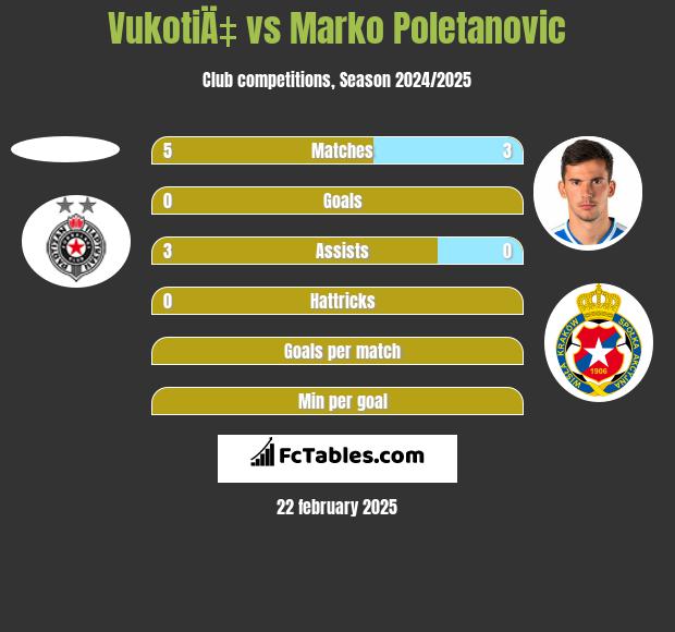 VukotiÄ‡ vs Marko Poletanovic h2h player stats