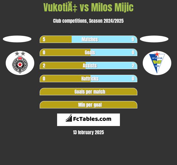 VukotiÄ‡ vs Milos Mijic h2h player stats