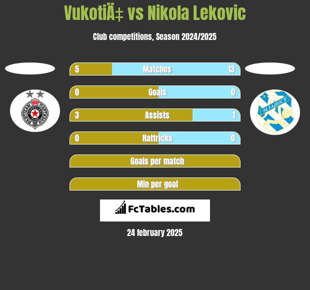 VukotiÄ‡ vs Nikola Leković h2h player stats