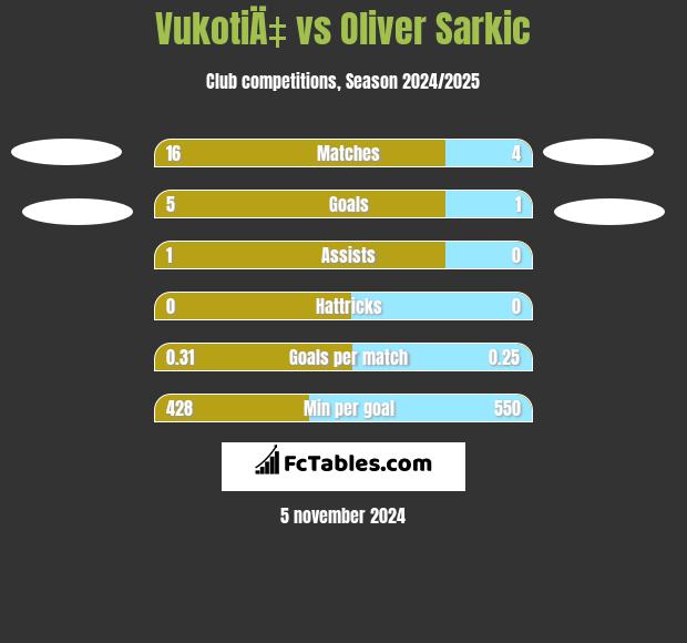 VukotiÄ‡ vs Oliver Sarkic h2h player stats