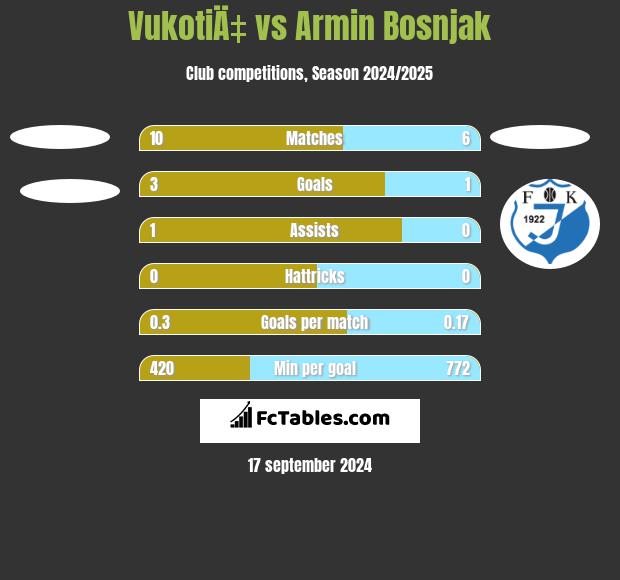 VukotiÄ‡ vs Armin Bosnjak h2h player stats