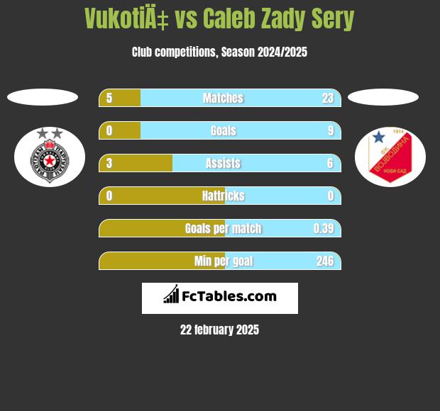 VukotiÄ‡ vs Caleb Zady Sery h2h player stats