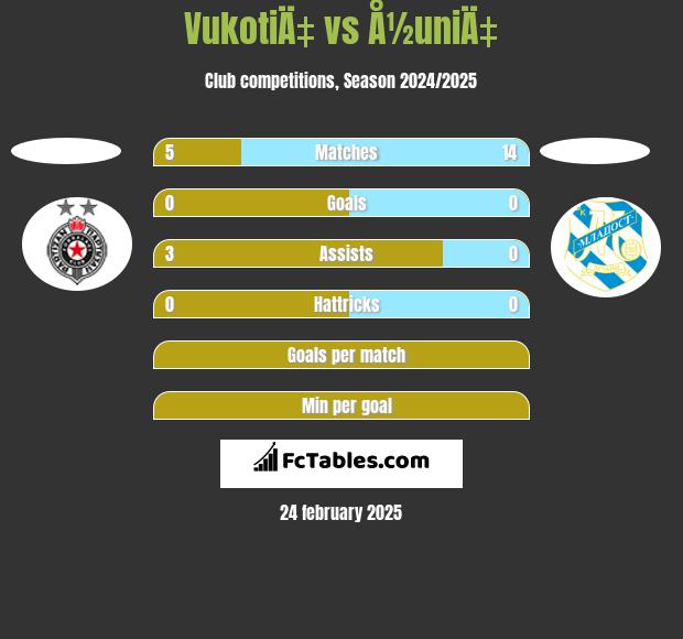 VukotiÄ‡ vs Å½uniÄ‡ h2h player stats