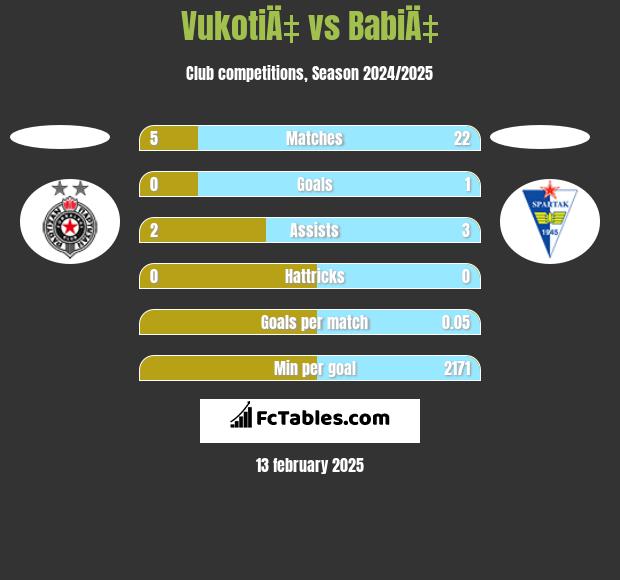 VukotiÄ‡ vs BabiÄ‡ h2h player stats