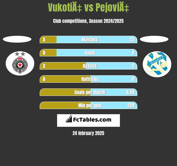 VukotiÄ‡ vs PejoviÄ‡ h2h player stats