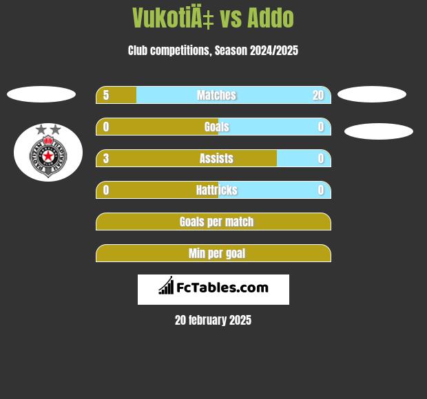 VukotiÄ‡ vs Addo h2h player stats