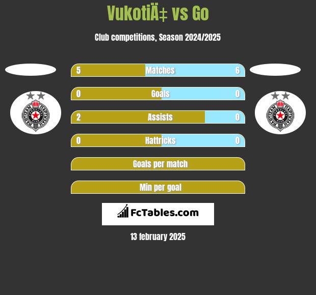 VukotiÄ‡ vs Go h2h player stats