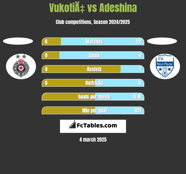 VukotiÄ‡ vs Adeshina h2h player stats