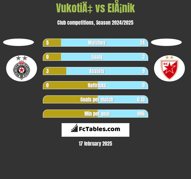 VukotiÄ‡ vs ElÅ¡nik h2h player stats