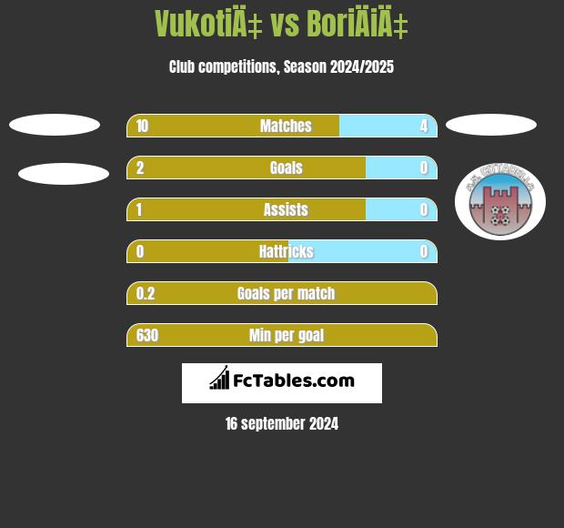 VukotiÄ‡ vs BoriÄiÄ‡ h2h player stats