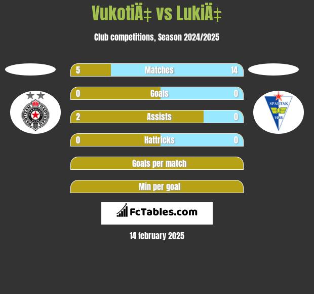 VukotiÄ‡ vs LukiÄ‡ h2h player stats