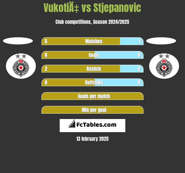 VukotiÄ‡ vs Stjepanovic h2h player stats