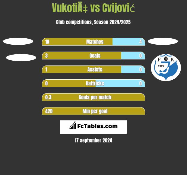 VukotiÄ‡ vs Cvijović h2h player stats