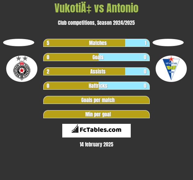 VukotiÄ‡ vs Antonio h2h player stats