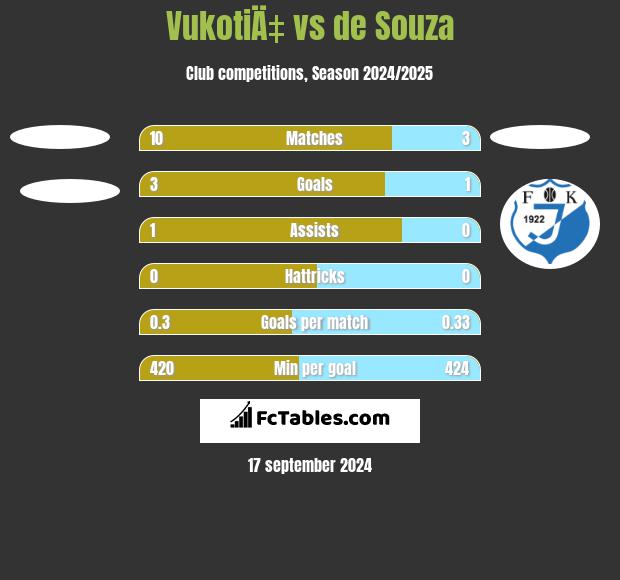 VukotiÄ‡ vs de Souza h2h player stats