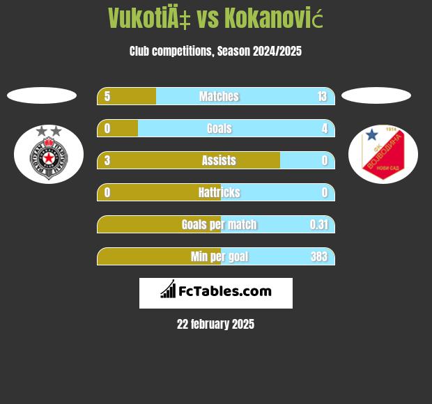 VukotiÄ‡ vs Kokanović h2h player stats