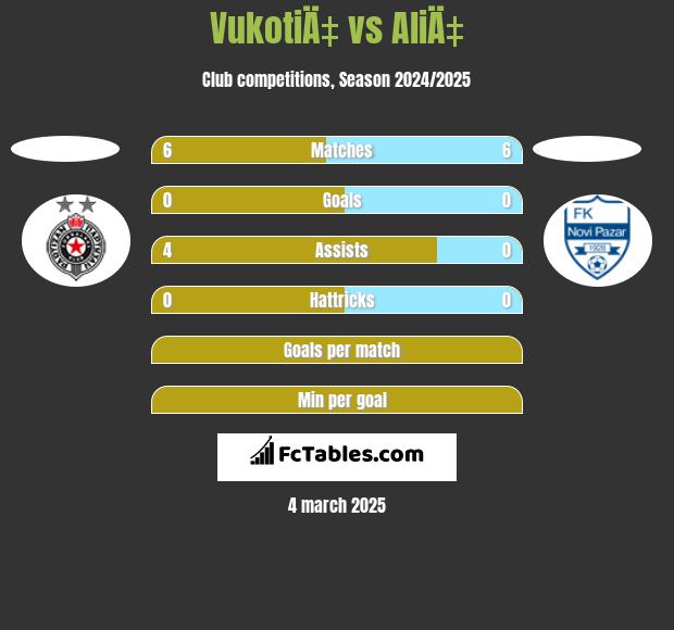 VukotiÄ‡ vs AliÄ‡ h2h player stats