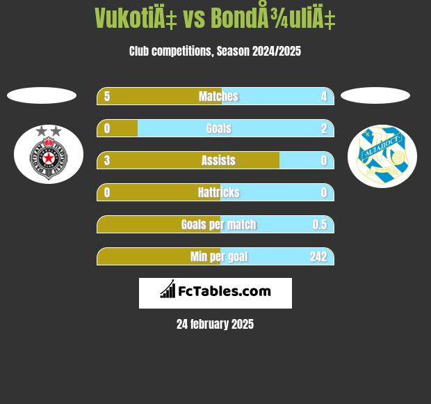 VukotiÄ‡ vs BondÅ¾uliÄ‡ h2h player stats