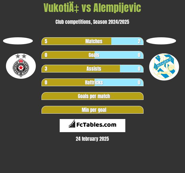 VukotiÄ‡ vs Alempijevic h2h player stats