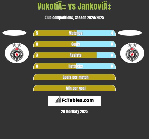 VukotiÄ‡ vs JankoviÄ‡ h2h player stats