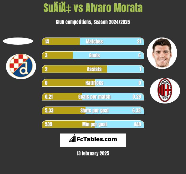 SuÄiÄ‡ vs Alvaro Morata h2h player stats