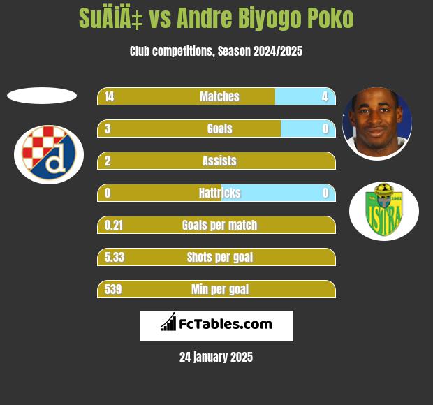 SuÄiÄ‡ vs Andre Biyogo Poko h2h player stats