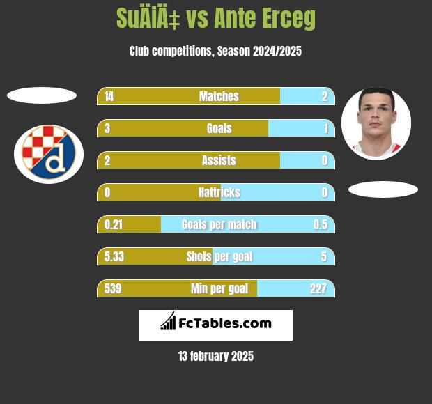 SuÄiÄ‡ vs Ante Erceg h2h player stats