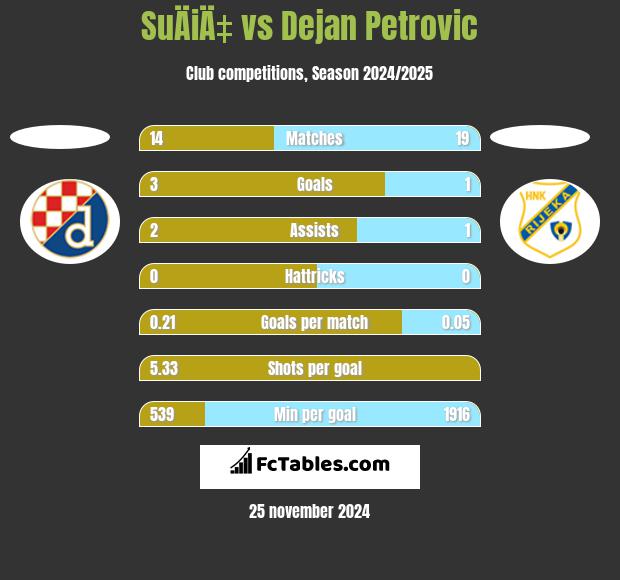 SuÄiÄ‡ vs Dejan Petrovic h2h player stats