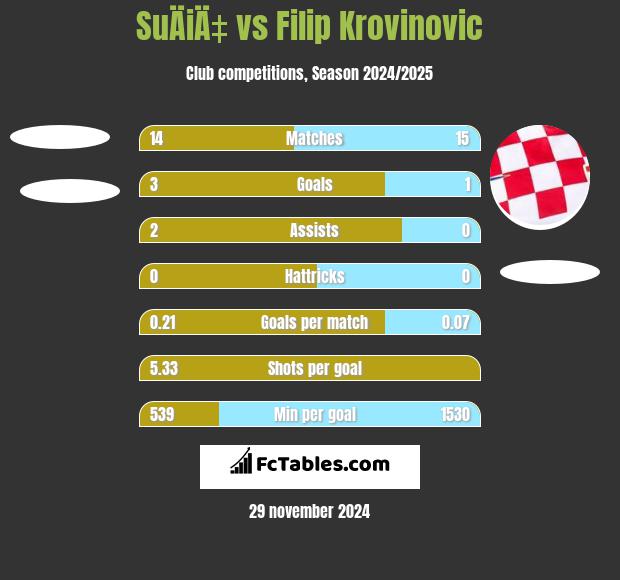 SuÄiÄ‡ vs Filip Krovinovic h2h player stats