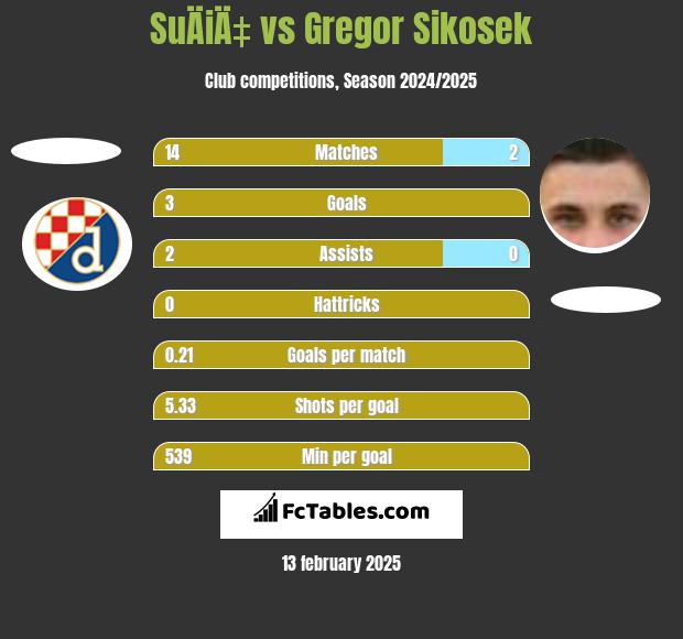 SuÄiÄ‡ vs Gregor Sikosek h2h player stats