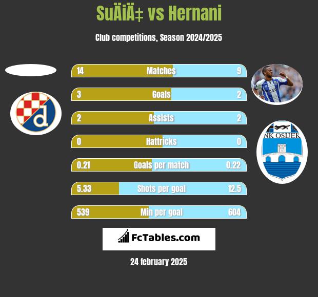 SuÄiÄ‡ vs Hernani h2h player stats