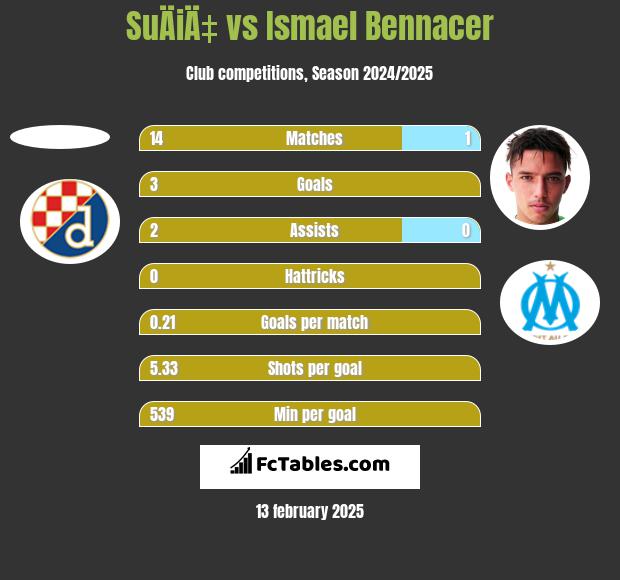 SuÄiÄ‡ vs Ismael Bennacer h2h player stats