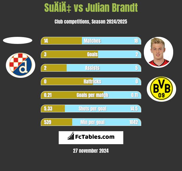 SuÄiÄ‡ vs Julian Brandt h2h player stats