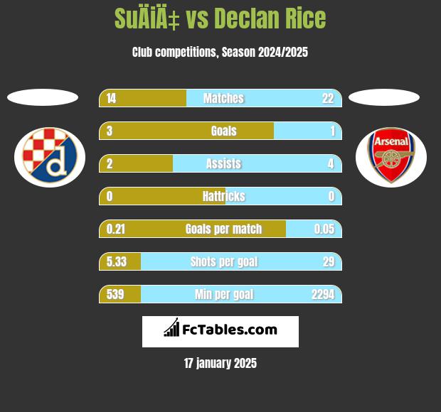 SuÄiÄ‡ vs Declan Rice h2h player stats