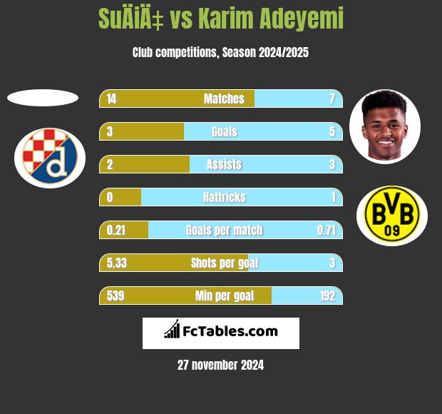 SuÄiÄ‡ vs Karim Adeyemi h2h player stats