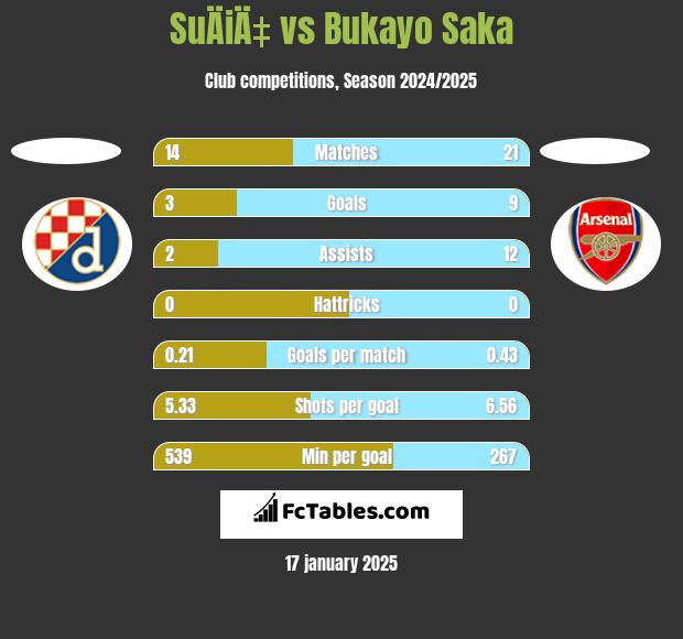 SuÄiÄ‡ vs Bukayo Saka h2h player stats