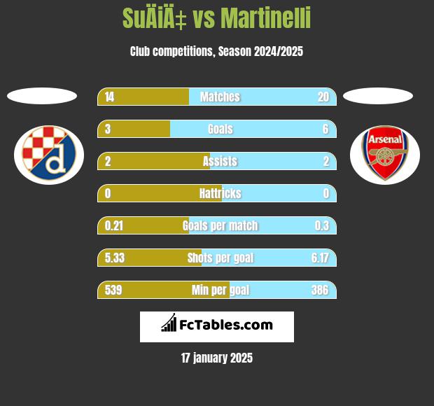 SuÄiÄ‡ vs Martinelli h2h player stats