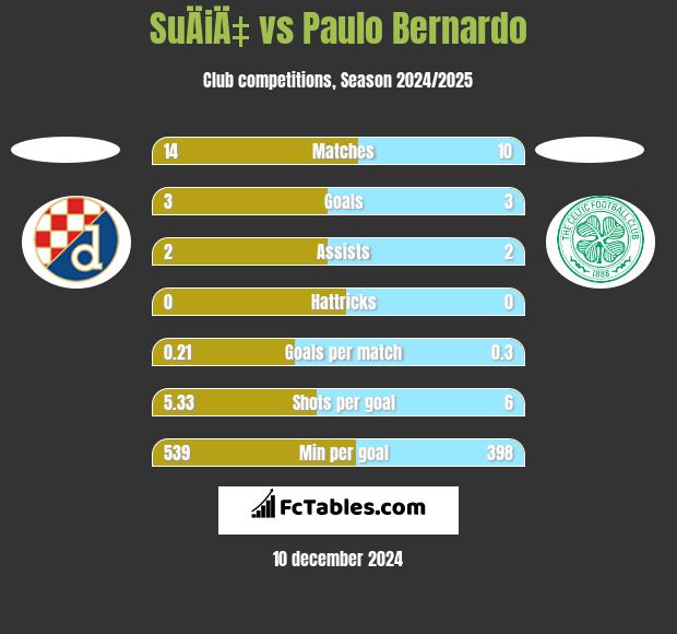 SuÄiÄ‡ vs Paulo Bernardo h2h player stats