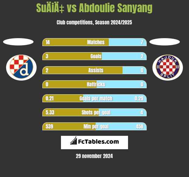 SuÄiÄ‡ vs Abdoulie Sanyang h2h player stats