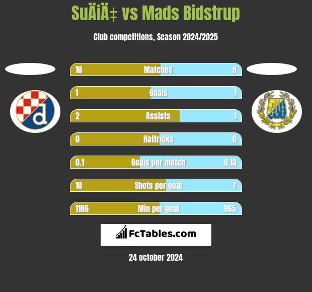 SuÄiÄ‡ vs Mads Bidstrup h2h player stats