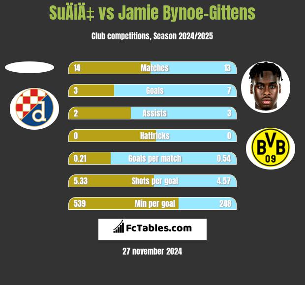 SuÄiÄ‡ vs Jamie Bynoe-Gittens h2h player stats