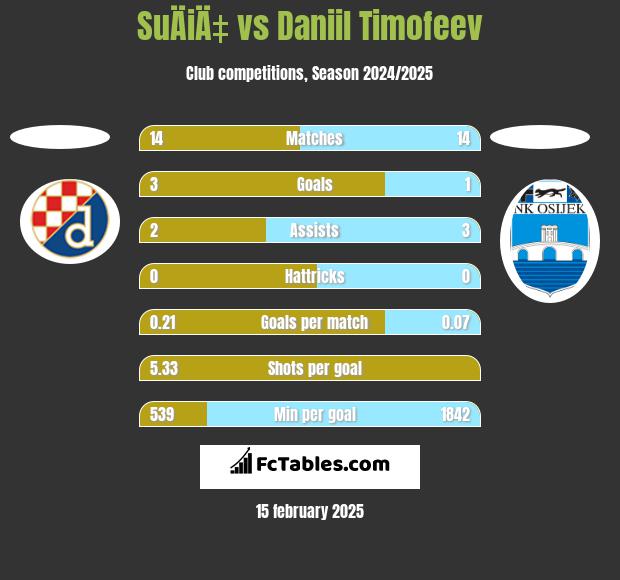 SuÄiÄ‡ vs Daniil Timofeev h2h player stats