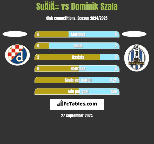 SuÄiÄ‡ vs Dominik Szala h2h player stats