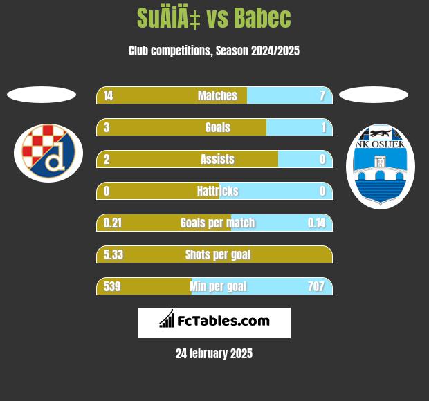 SuÄiÄ‡ vs Babec h2h player stats