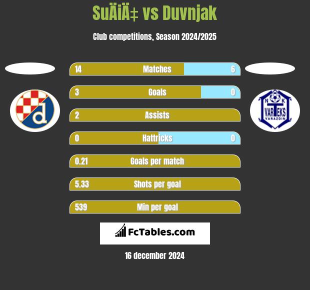 SuÄiÄ‡ vs Duvnjak h2h player stats