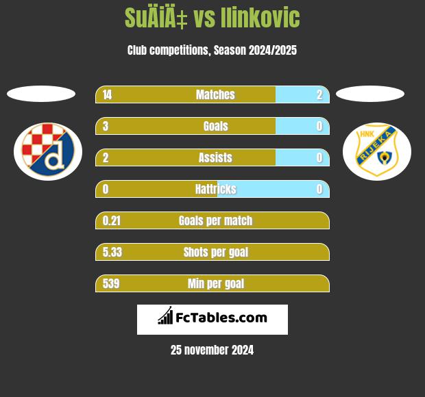 SuÄiÄ‡ vs Ilinkovic h2h player stats