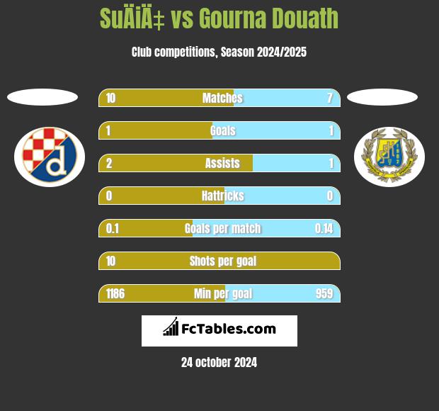 SuÄiÄ‡ vs Gourna Douath h2h player stats