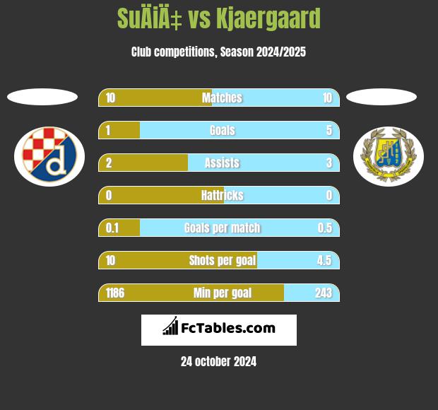 SuÄiÄ‡ vs Kjaergaard h2h player stats